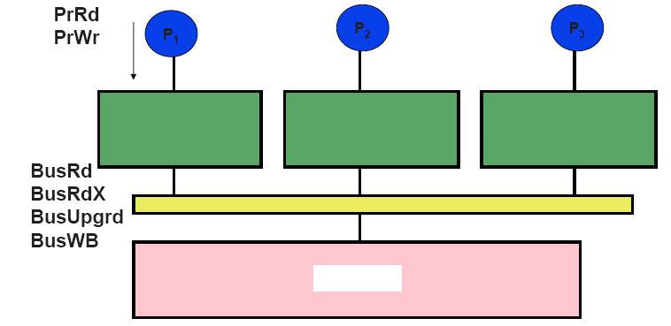 Split transaction sběrnice je mezistupněm k síťově orientovanému Request-Response protokolu: BusRd 1. Žádost pošli broadcast všem procesorům a hlavní paměti, zdali nemají kopii daného bloku. 2.