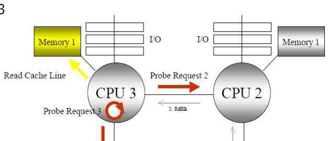 CPU1 čte