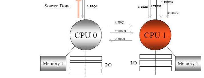 CPU1 čte položku, která je domovská v CPU3 -