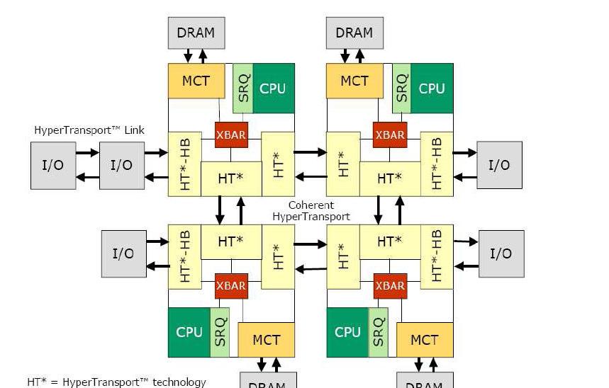 Takhle vypadá AMD Quad Coherent HyperTransport Probe