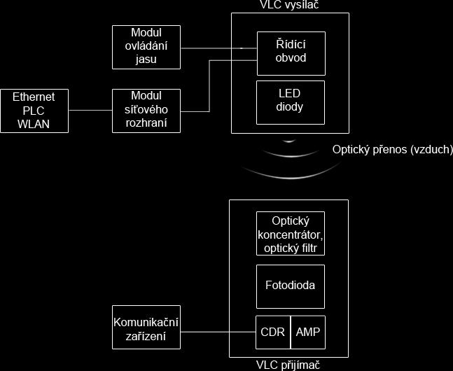 2 KOMUNIKACE VIDITELNÝM SVĚTLEM VLC převzat z běžné IR komunikace, protože linková komunikace systému VLC je podobná IR komunikaci.