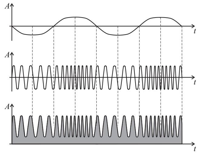 3 MODULACE Obrázek 3.2: Analogová frekvenční modulace s intenzitní modulací [10] 3.3 Analogové modulace Analogová modulace je historicky nejstarší.
