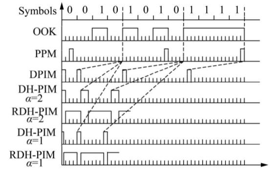3 MODULACE Každý počáteční puls se skládá z α + 1 slotů,s tím, že jsou dva druhy počátečních pulsů označené H 1, H 2.