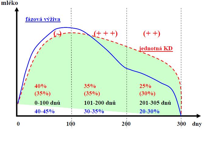 Graf 1 porovnání fázové výživy a jednotné krmné dávky porovnání fázové výživy a