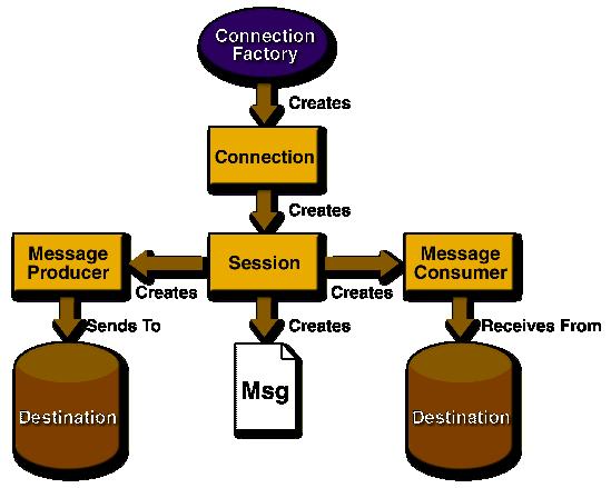 JMS Java Messaging