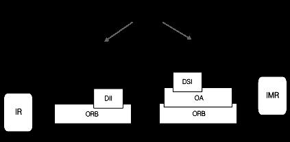 CORBA - architektura ORB Object Request Broker DII/DSI Dynamic