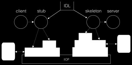 Repository / Implementation Repository OA Object Adapters IIOP