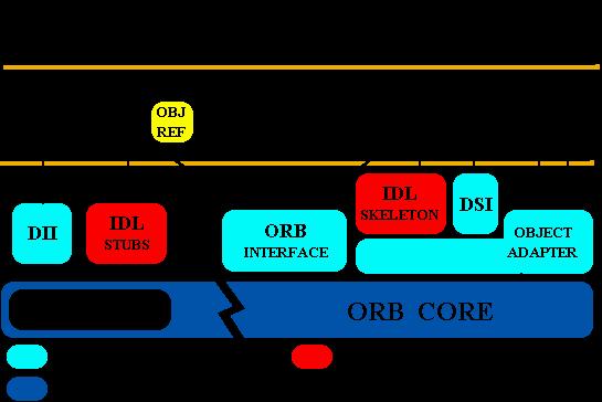 CORBA -