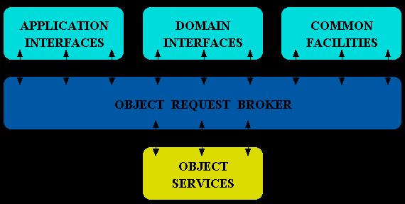 CORBA -