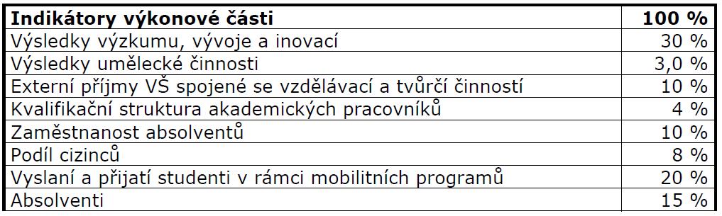 Institucionální financování VVŠ (RO I) Vývoj metodiky Období Ukazatele do roku 2004 A 2005-2009 A+B1+B2 2010-2011 A+B1+B2+B3 2012-2016 A+K 2017 fixní a výkonová část Popis počty studentů ve