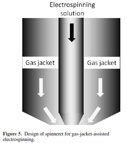 Electroblowing elektrostatické zvlákňování v kombinaci s přídavným foukáním vzduchu Electroblowing NEBO gas jacket assisted electrospinning - Teplý nebo studený vzduch