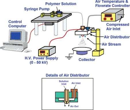 Electroblowing elektrostatické zvlákňování v kombinaci s přídavným foukáním vzduchu Kyselina
