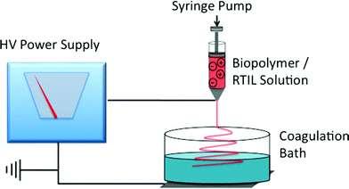 Wet electrospinning Zvlákňovaný roztok Zvlákňovaný roztok Koagulační lázeň = kapalinový kolektor Zvlákňování v kapalině Zvlákňování