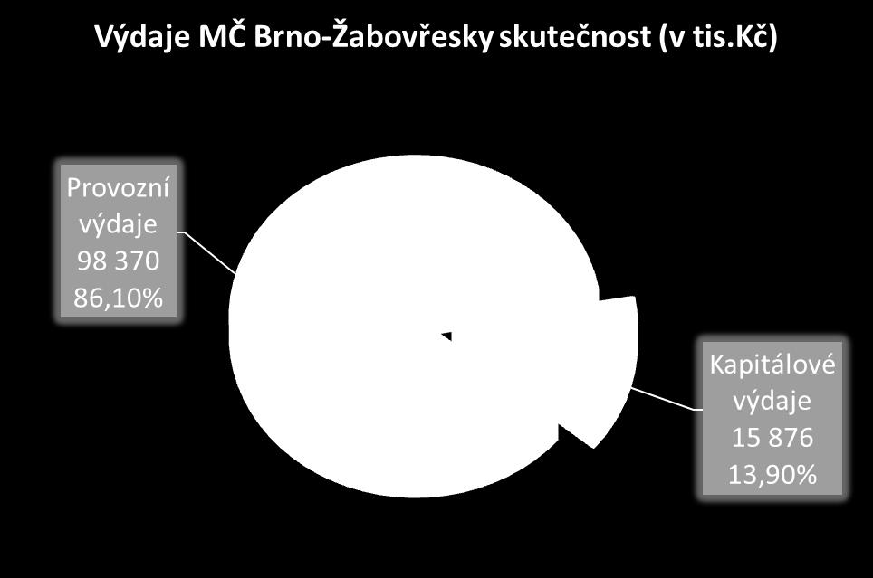 12 Komentář k plnění rozpočtu za rok 2015 VÝDAJE Součástí celkových výdajů byly v roce 2015 běţné výdaje a kapitálové výdaje. Celkové výdaje dosáhly 114.245 tis.