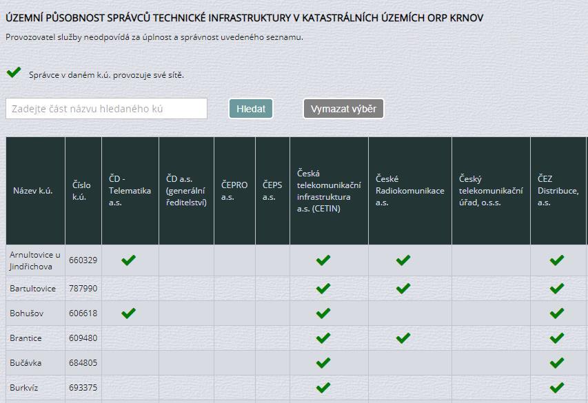 takže každá změna se v ní ihned projeví. Tabulka navíc umožňuje vyhledávat správce podle zadané územní působnosti podle katastrálního území, kde správce působí.