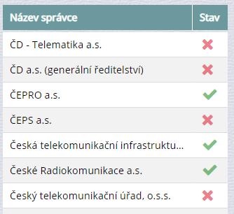 Pod složkou Správci sítí je seznam správců s informací, zda