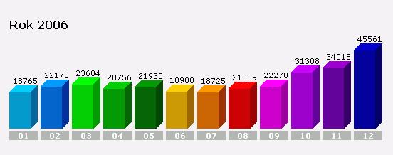 každé sloupcové ankety přispělo 666 návštěvníků webu. Diskusní fórum začalo svůj provoz třemi tématy z oblasti kultury a sportu.