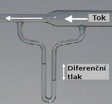 Jako důsledek Bernoulliho rovnice nám tedy změnou průřezu potrubí vzniká diferenční tlak, který můžeme měřit. Tento tlak je znázorněn na obrázku 2.