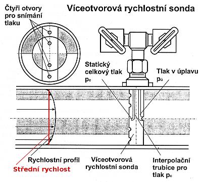 Víceotvorová sonda Ve zmíněném případě, kdy nás více než rychlostní profil zajímá střední rychlost tekutiny, použijeme víceotvorovou rychlostní sondu.