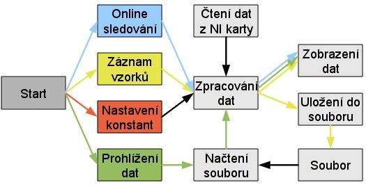 6 REALIZACE V LABVIEW Před rozvržením programu jsem si nejdříve prostudoval literaturu, jednak doporučenou [3], ale také zejména množství příkladů, které jsou dostupné jak přímo v LabVIEW, tak na