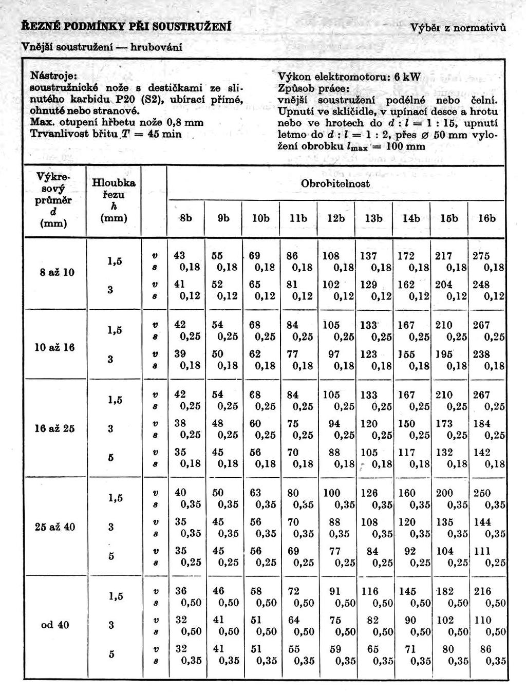 Budeme obrábět průměr 30 mm v délce 250 mm, pro hrubování volíme maximální hloubku řezu 5 mm. Naším úkolem je stanovit řezné podmínky a strojní čas obrábění. Obrobitelnost jsme již stanovili viz.