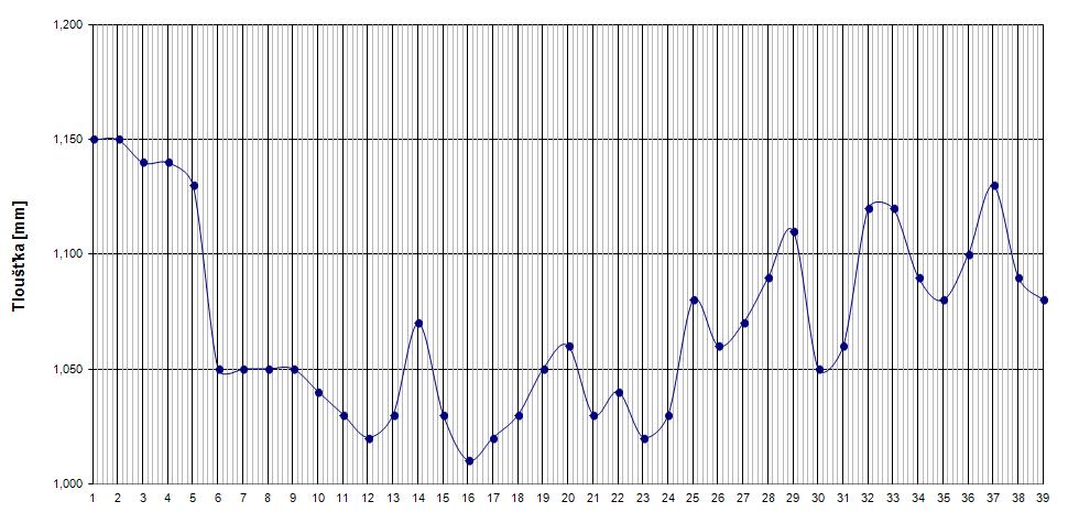 Tloušťka Tloušťka tloušťka tloušťka [mm] [mm] [mm] [mm] 1 2 3 4 5 6 7 8 9 10 1,150 1,150 1,140 1,140 1,130 1,050 1,050 1,050 1,050 1,040 11 12 13 14 15 16 17 18 19 20 1,030 1,020 1,030 1,070 1,030