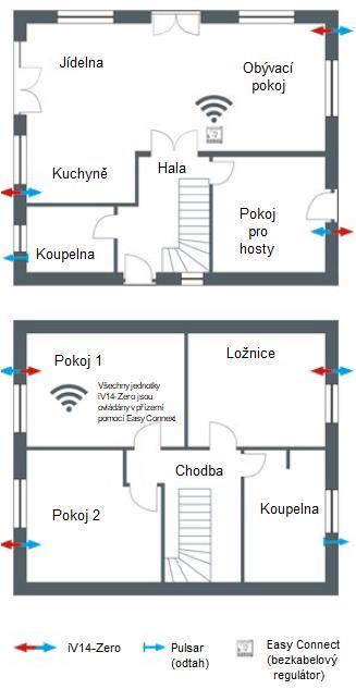 V uvedeném příkladě se jedná o kompaktní větrací systém iv-smart+ v kombinaci s odtahovým ventilátorem v koupelně a komoře. Ovládání zajištuje základní regulátor smove.