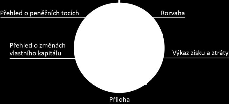 Klíčová fakta Účetní závěrka MS Praha k 31. prosinci 2017 (dále také ÚZ ) Spolehlivost údajů ÚZ dle zjištění NKÚ Podle názoru NKÚ účetní závěrka MS Praha sestavená k 31.