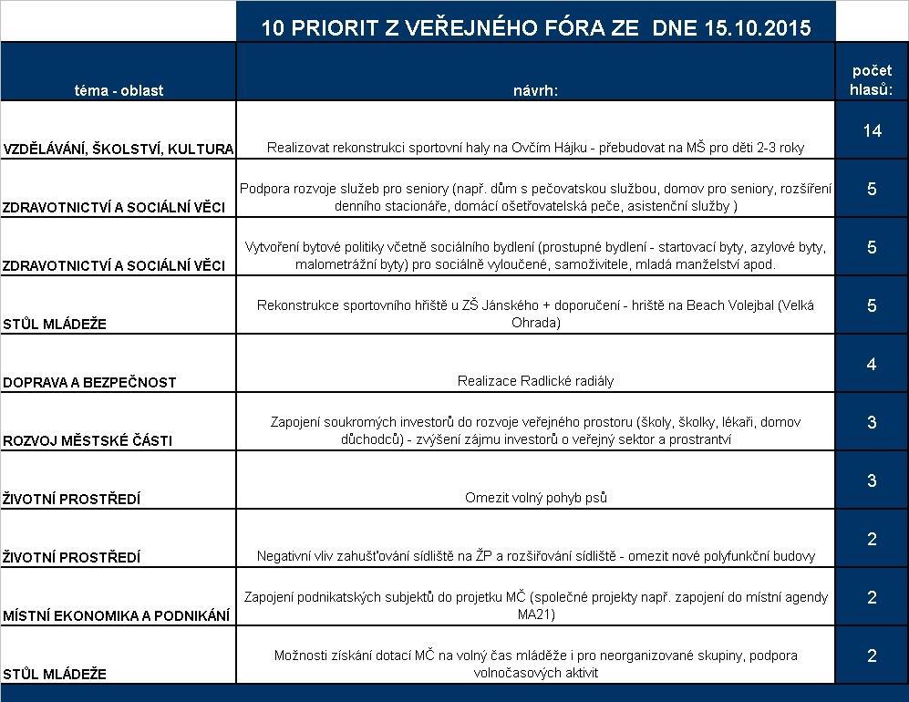 Ve třetí části fóra moderátorka vyhlásila výsledek hlasování, které dopadlo následovně: Ověřovací anketa: Výsledky hlasování z Veřejného fóra budou zveřejněny v ověřovací anketě, která bude otištěna