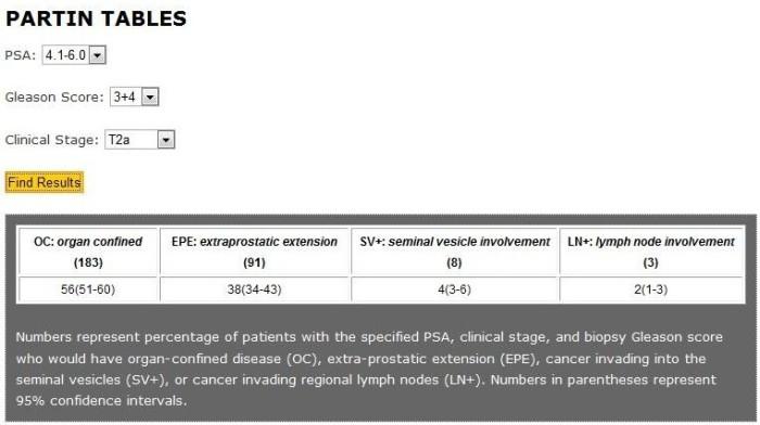 s bioptickým nálezem GS 9-10. On-line verze tabulek je dostupná na webových stránkách kliniky: http://urology.jhu.edu/prostate/partintables.