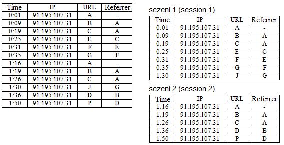 Obrázek 3-5 a obrázek 3-6 ukazují příklad identifikace sezení pomocí popsaných časově orientovaných heuristik. V obou případech je hodnota prahu nastavena na 30 minut.
