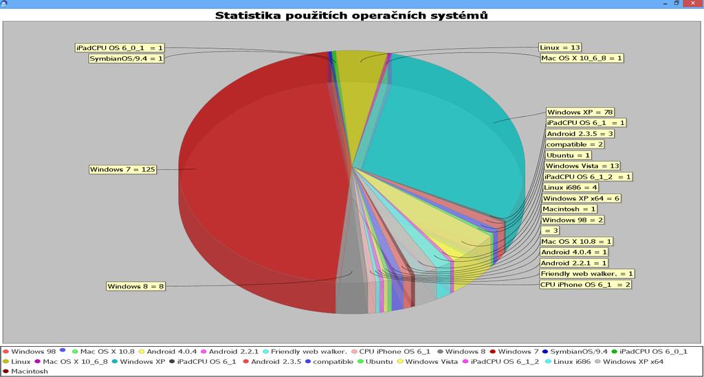 Obrázek 5-6 Graf operačních systémů formátu pdf. Druhá položka zobrazí okno obsahující detailnější informace o zvoleném záznamu tabulky.