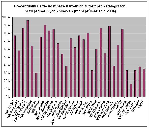 2. Statistiky prospěšnosti báze národních autorit.