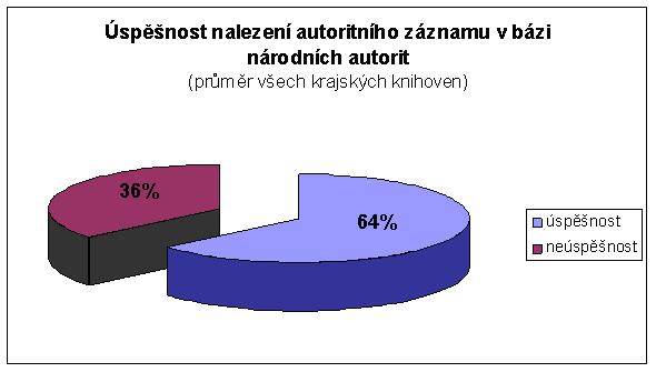 prospěšnosti pro krajské (v převážné míře někdejší státní vědecké) knihovny, kde je přece jen vysoká míra odborné