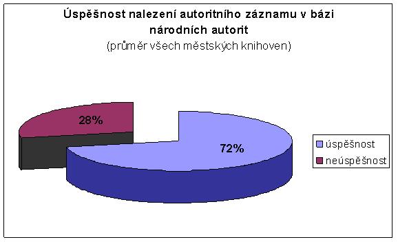 Naprosto překvapivá je pak výše užitečnosti báze autorit pro tři největší české knihovny, které jsou zároveň