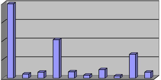 Graf uvedený níže ukazuje rozložení změn učiněných během daného roku podle jednotlivých oddílů 6.