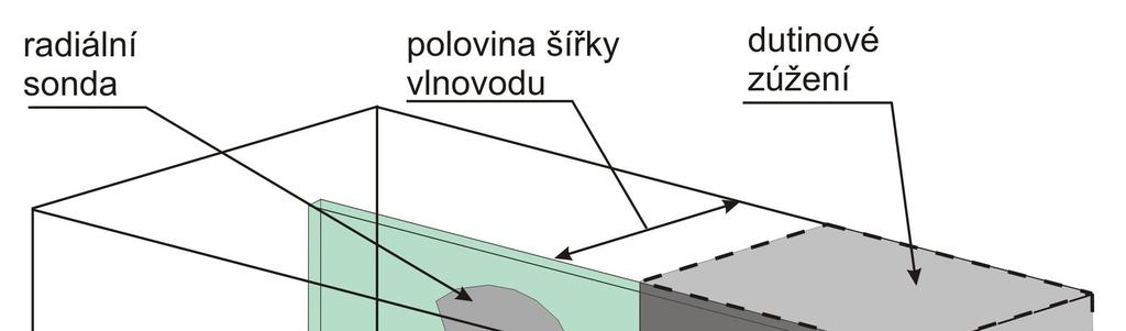 I u tohoto typu přechodu je možné využít technologii finline, jak naznačuje přechod z vlnovodu na