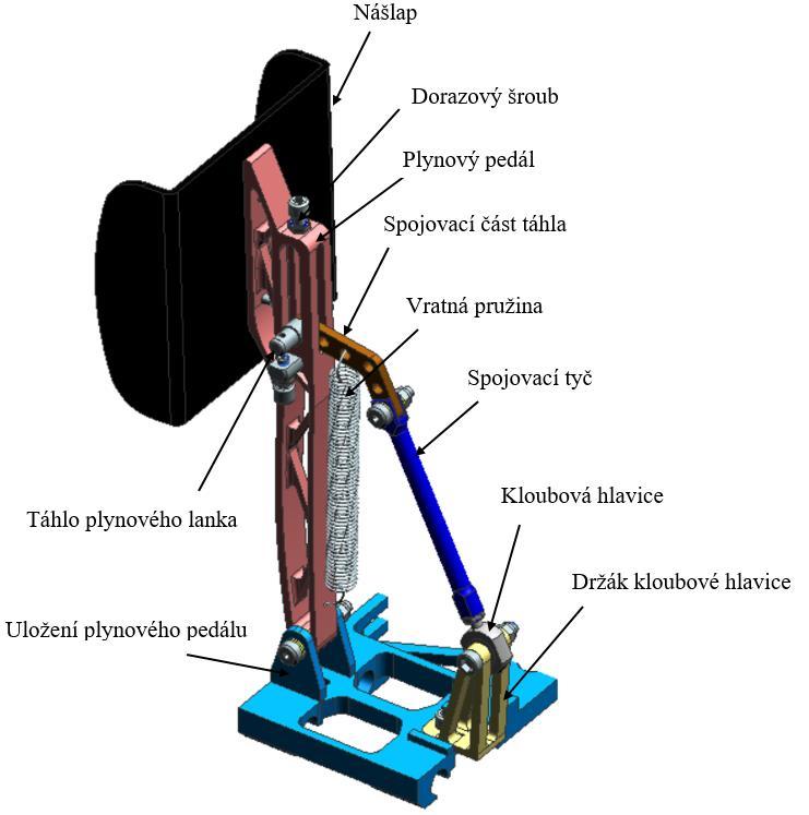 4.2.4 Plynový mechanismus Plynový mechanismus je inspirován předešlou pedálovou soustavou vozu UWB04. Byl konstrukčně funkční a velice spolehlivý.