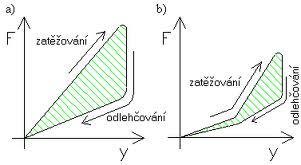 Spojování