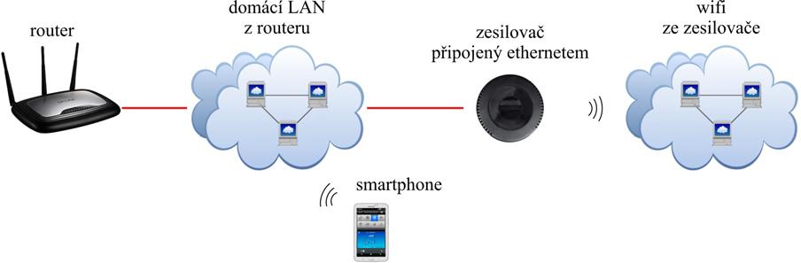 Nyní máme konfiguraci: V této chvíli máme zesilovač JPM 20xxWI, přihlášen do domovské WiFi sítě routeru a "vidí" tedy do internetu.