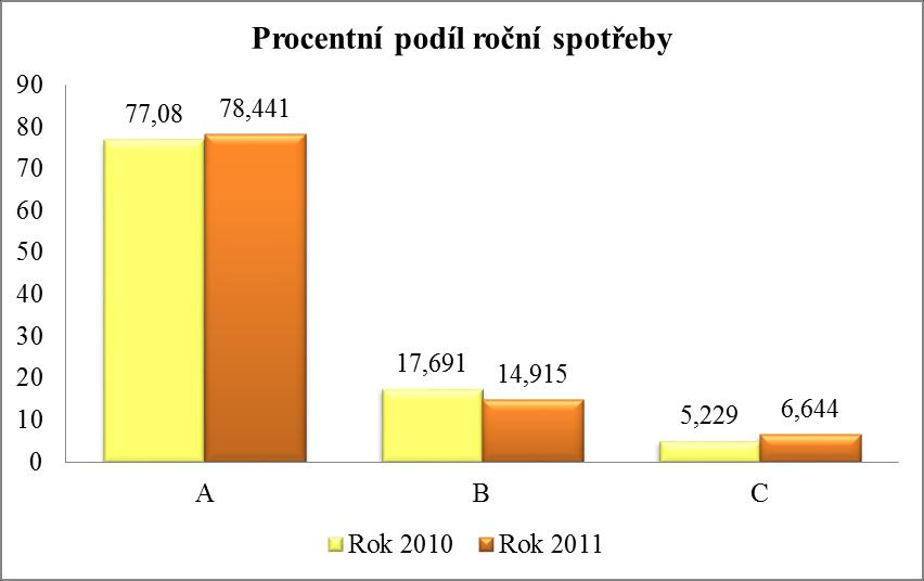 UTB ve Zlíně, Fakulta logistiky a krizového řízení 50 Graf porovnává procentní podíl počtu poloţek mezi rokem 2010 a 2011. Zásoby byly do jednotlivých kategorií rozděleny podle Paretova pravidla.