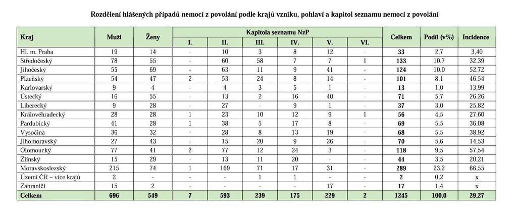 období 2002-2009 9: Rozdělení počtu hlášených