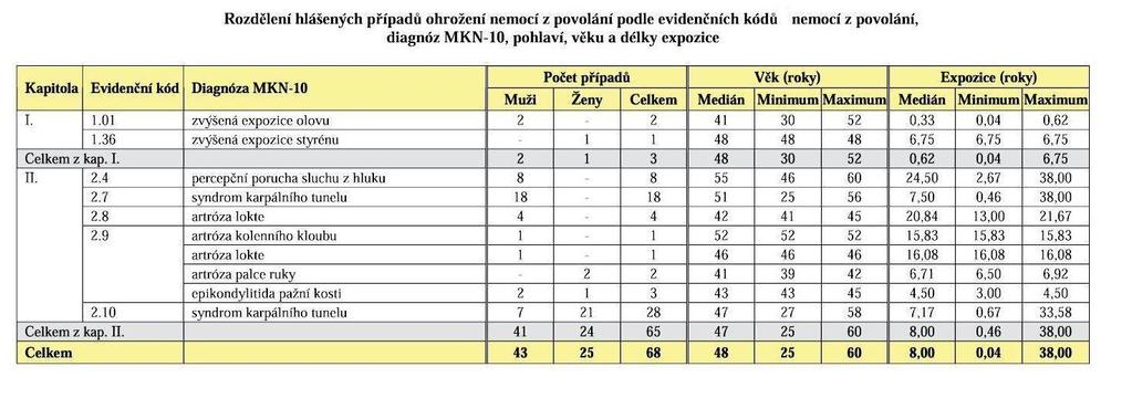 krajů vzniku, pohlaví a kapitol seznamu nemocí z povolání 13: