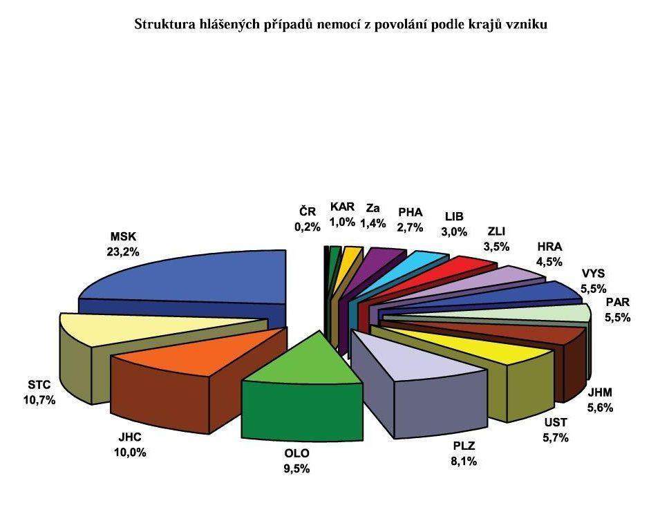 povolání a ohroţení nemocí z povolání v letech