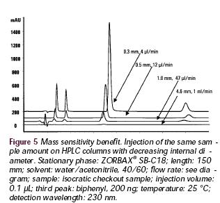 Průměr HPLC kolony vs citlivost Sensitivity increases with a decrease in column diameter because the same sample mass (amount) is eluted in a