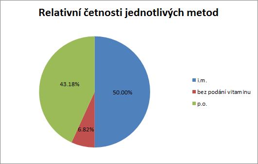 11 ANALÝZA ÚDAJŮ Celkový počet zkoumaných novorozenců byl 176. Cíl 1: Zjistit, jaký je nejčastější způsob podání vitaminu K.