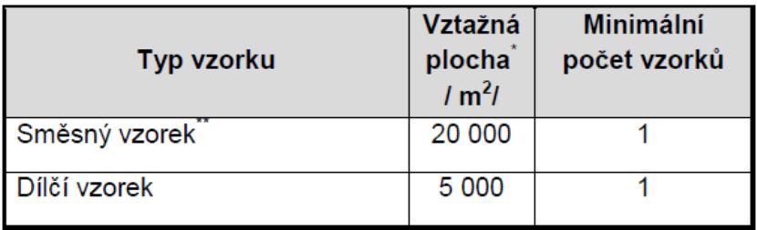 Tabulka 1: Minimální počty vzorků ve vztahu k posuzované, opravované či obnovované ploše stavby Tabulka 2: Minimální počet odebraných vzorků z již vybourané znovuzískané asfaltové směsi Ve srovnání s