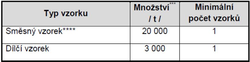 Norma předepisuje následující rozsah vzorkování: 1 zkouška/500 t znovuzískané asfaltové směsi, nejméně 5 zkoušek z hromady (zásoby), nejméně 1 zkouška z 2000 t (za všech okolností) Ověřit