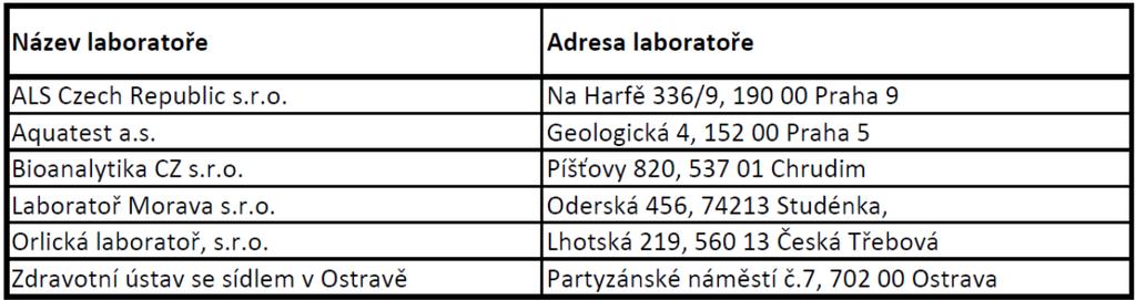 strana 2) pro zařazení znovuzískané asfaltové směsi do jakostní třídy je postačují analýza 1 vzorku. Laboratorní zkoušky Testování se účastnilo 6 zkušebních laboratoří akreditovaných ČIA.