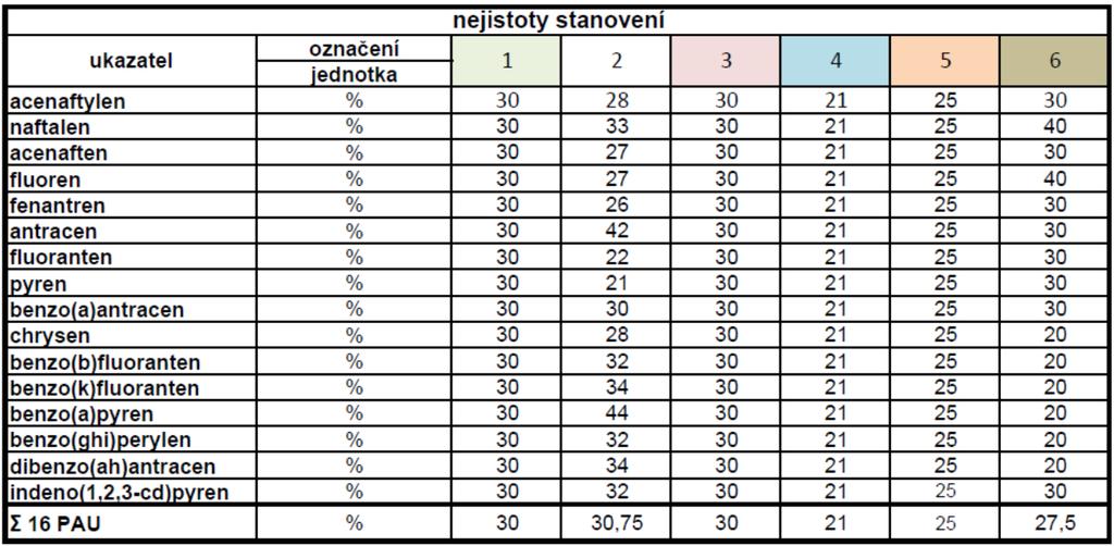 V tabulce 4 jsou uvedeny hodnoty rozšířené nejistoty stanovení jednotlivých polycyklických aromatických uhlovodíků laboratoří. Laboratoře jsou v tabulkách označeny čísly v náhodném pořadí.